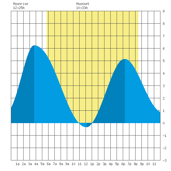 Alameda Creek tide chart for Thursday, June 8, 2023