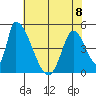 Alameda Creek tide chart for Thursday, June 8, 2023