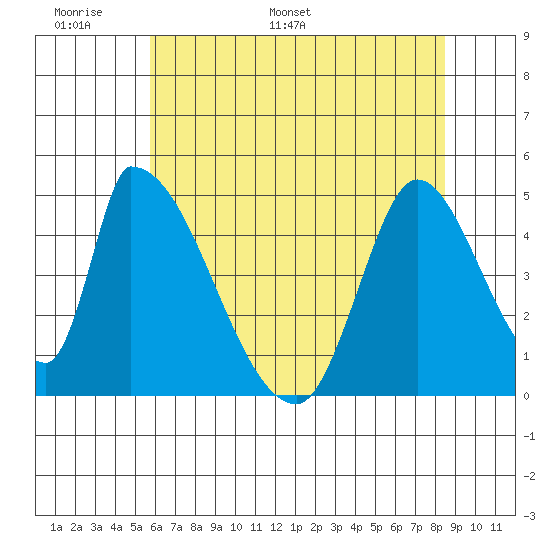 Alameda Creek tide chart for Friday, June 9, 2023