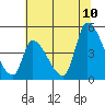 Alameda Creek tide chart for Monday, July 10, 2023