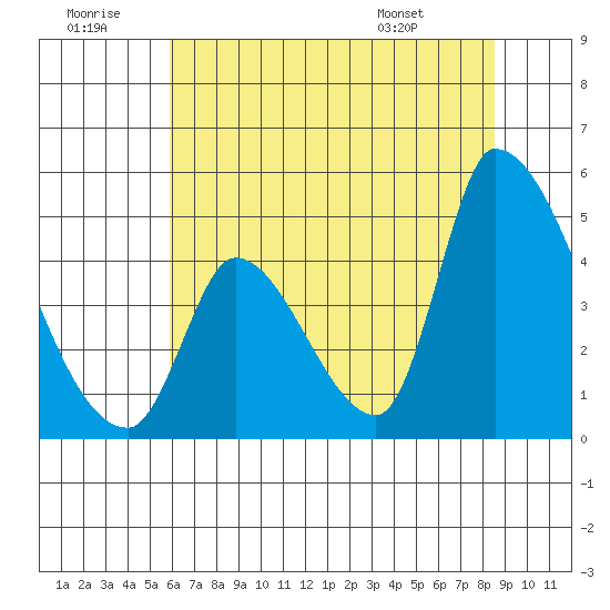 Alameda Creek tide chart for Tuesday, July 11, 2023