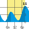 Alameda Creek tide chart for Tuesday, July 11, 2023