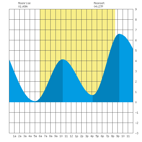 Alameda Creek tide chart for Wednesday, July 12, 2023