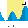 Alameda Creek tide chart for Wednesday, July 12, 2023