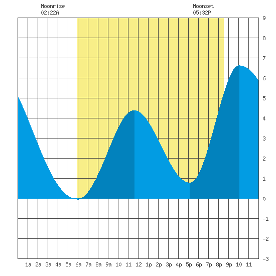 Alameda Creek tide chart for Thursday, July 13, 2023