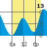 Alameda Creek tide chart for Thursday, July 13, 2023