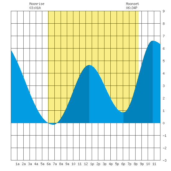 Alameda Creek tide chart for Friday, July 14, 2023