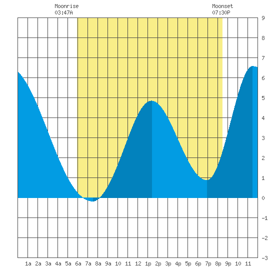 Alameda Creek tide chart for Saturday, July 15, 2023