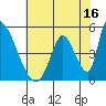 Alameda Creek tide chart for Sunday, July 16, 2023