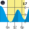 Alameda Creek tide chart for Monday, July 17, 2023