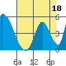 Alameda Creek tide chart for Tuesday, July 18, 2023