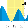 Alameda Creek tide chart for Wednesday, July 19, 2023