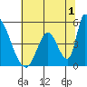Alameda Creek tide chart for Saturday, July 1, 2023
