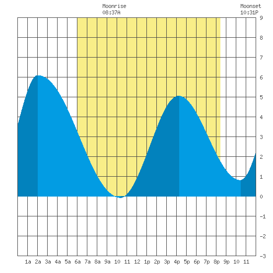 Alameda Creek tide chart for Thursday, July 20, 2023