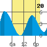Alameda Creek tide chart for Thursday, July 20, 2023