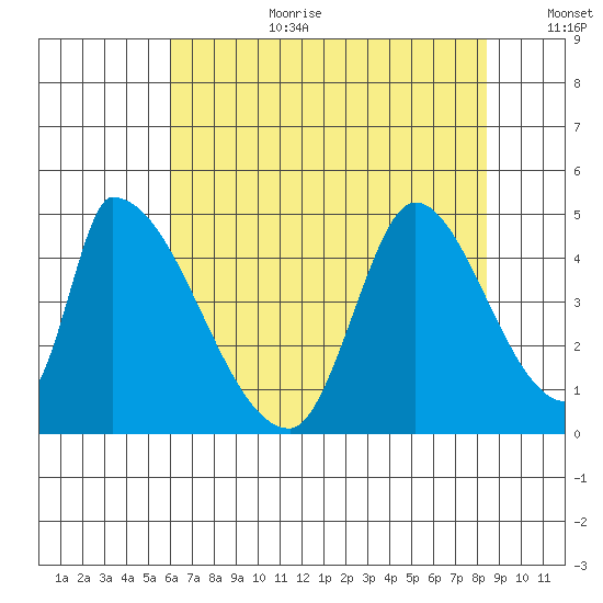 Alameda Creek tide chart for Saturday, July 22, 2023