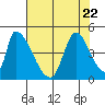 Alameda Creek tide chart for Saturday, July 22, 2023