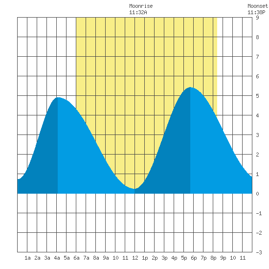 Alameda Creek tide chart for Sunday, July 23, 2023