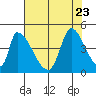 Alameda Creek tide chart for Sunday, July 23, 2023