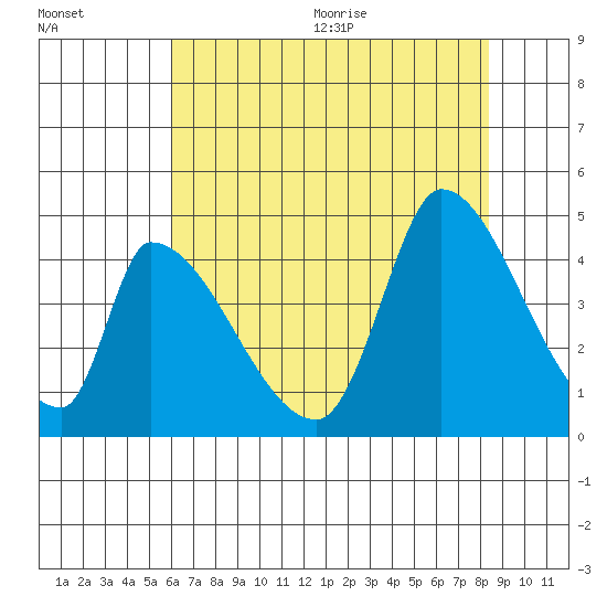 Alameda Creek tide chart for Monday, July 24, 2023