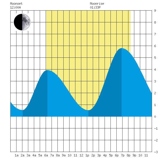 Alameda Creek tide chart for Tuesday, July 25, 2023