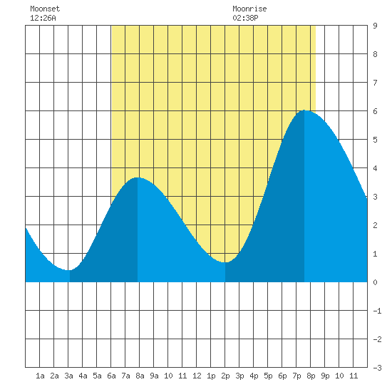 Alameda Creek tide chart for Wednesday, July 26, 2023