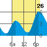 Alameda Creek tide chart for Wednesday, July 26, 2023