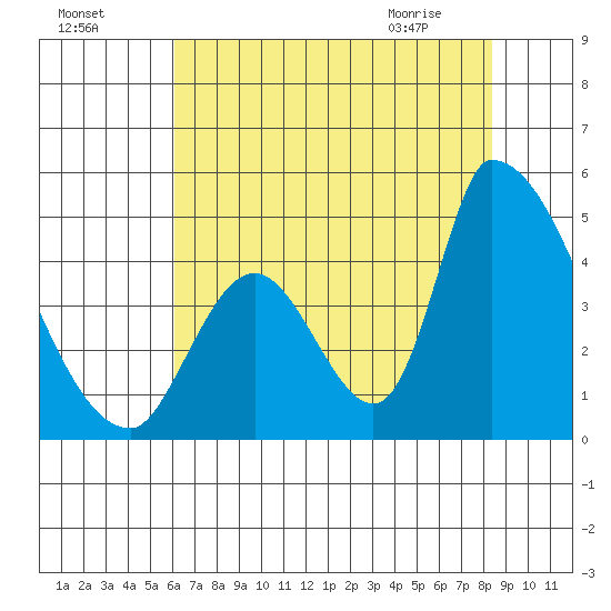 Alameda Creek tide chart for Thursday, July 27, 2023