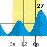 Alameda Creek tide chart for Thursday, July 27, 2023