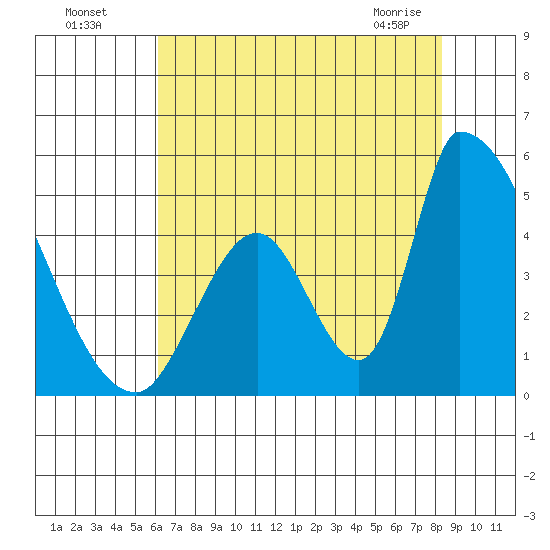 Alameda Creek tide chart for Friday, July 28, 2023