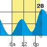 Alameda Creek tide chart for Friday, July 28, 2023