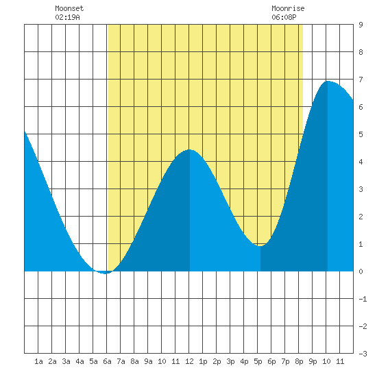 Alameda Creek tide chart for Saturday, July 29, 2023