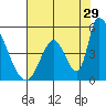 Alameda Creek tide chart for Saturday, July 29, 2023