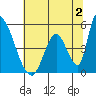 Alameda Creek tide chart for Sunday, July 2, 2023