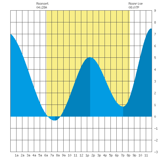 Alameda Creek tide chart for Monday, July 31, 2023