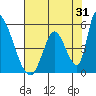 Alameda Creek tide chart for Monday, July 31, 2023