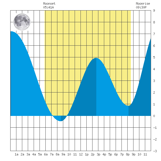 Alameda Creek tide chart for Monday, July 3, 2023
