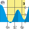 Alameda Creek tide chart for Monday, July 3, 2023