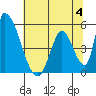 Alameda Creek tide chart for Tuesday, July 4, 2023