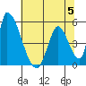 Alameda Creek tide chart for Wednesday, July 5, 2023