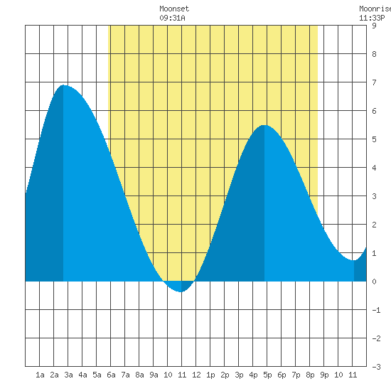 Alameda Creek tide chart for Thursday, July 6, 2023