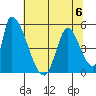 Alameda Creek tide chart for Thursday, July 6, 2023