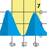 Alameda Creek tide chart for Friday, July 7, 2023