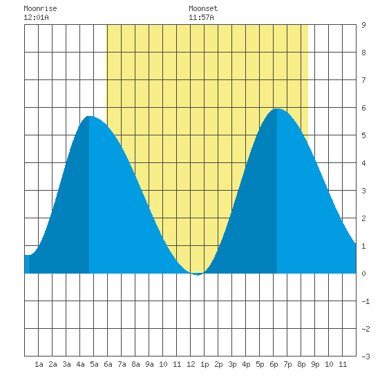 Alameda Creek tide chart for Saturday, July 8, 2023