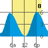 Alameda Creek tide chart for Saturday, July 8, 2023