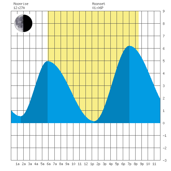 Alameda Creek tide chart for Sunday, July 9, 2023