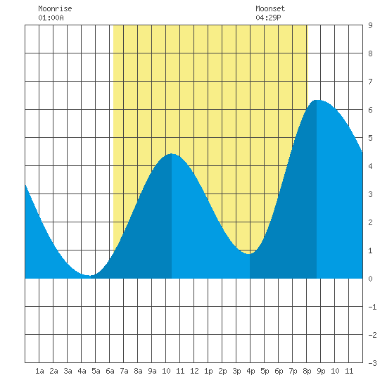 Alameda Creek tide chart for Thursday, August 10, 2023