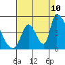 Alameda Creek tide chart for Thursday, August 10, 2023