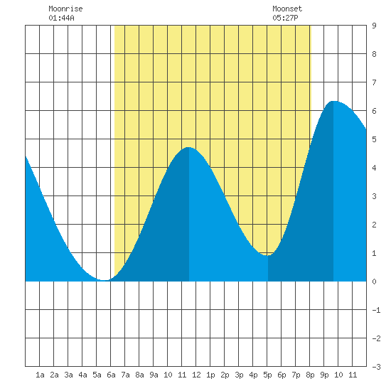 Alameda Creek tide chart for Friday, August 11, 2023