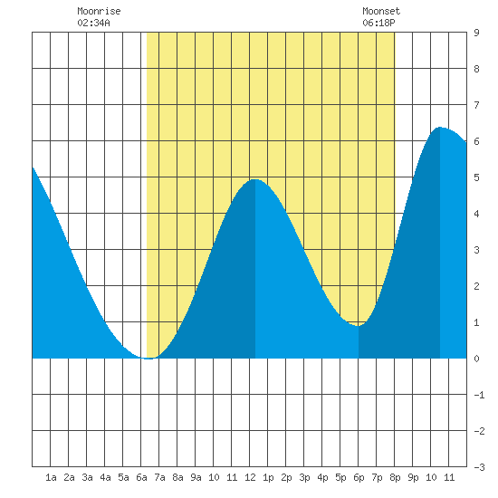 Alameda Creek tide chart for Saturday, August 12, 2023